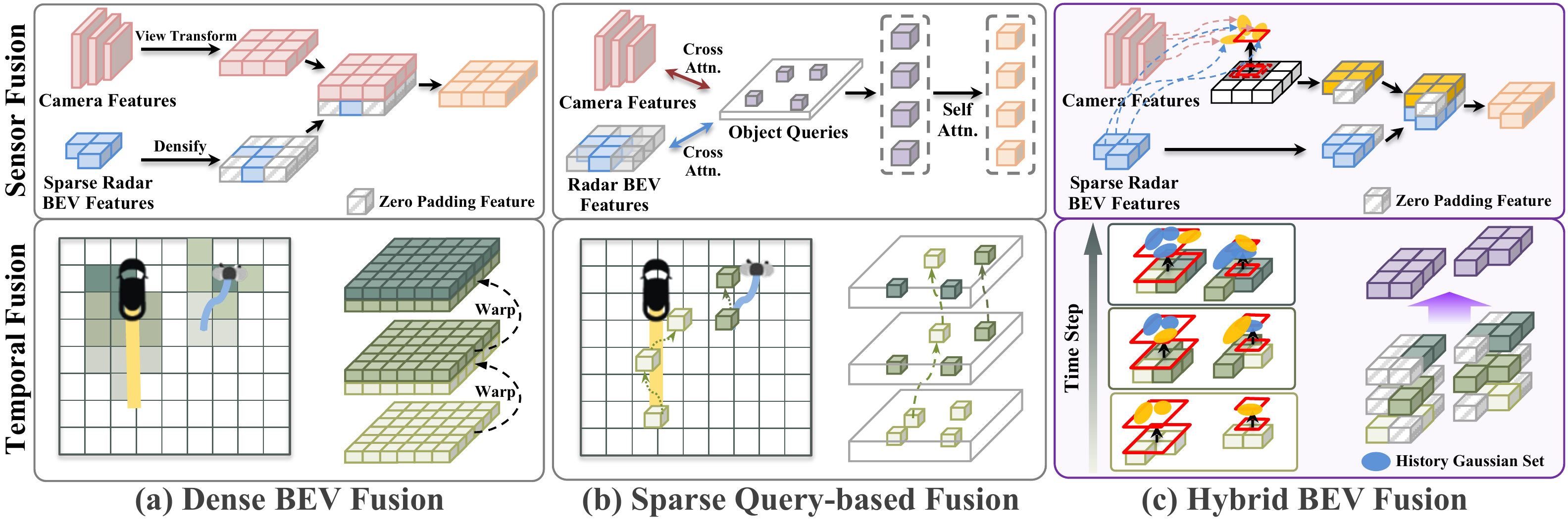 Comparison of radar-camera fusion paradigms