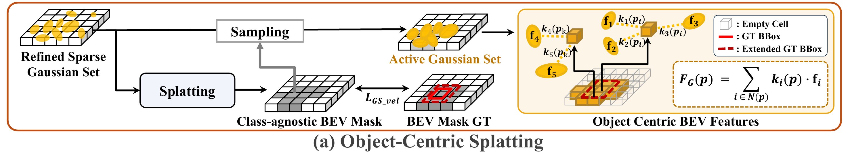Object-Centric Sparse Fusion (OCSF)